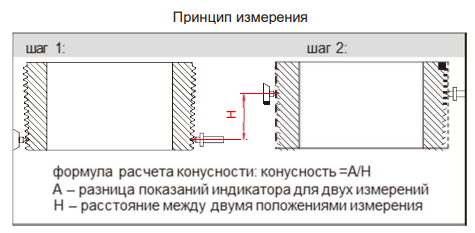 Приборы для измерения конусности внешней резьбы 2230